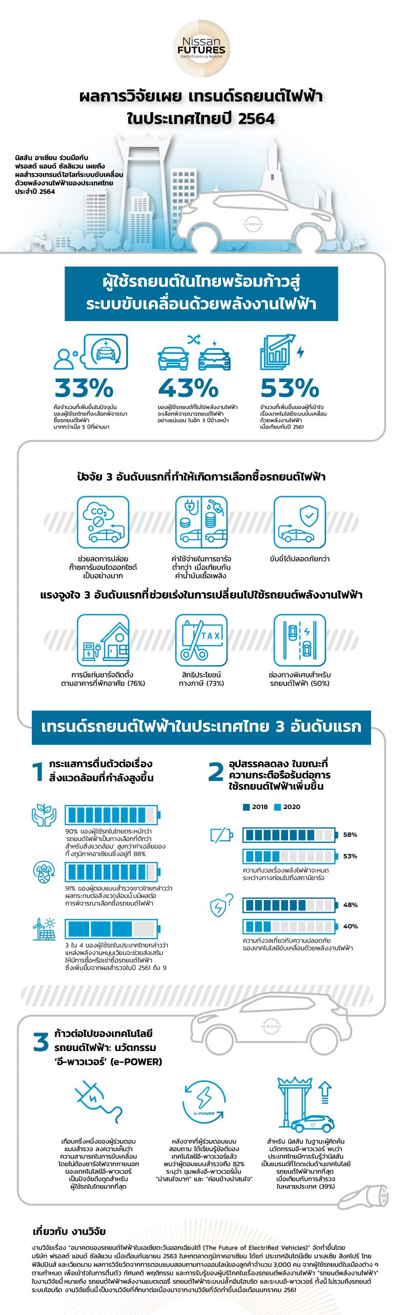 ผลงานวิจัยระบุ ประเทศไทยให้ความสนใจในรถยนต์พลังงานไฟฟ้า มากที่สุดในอาเซียน