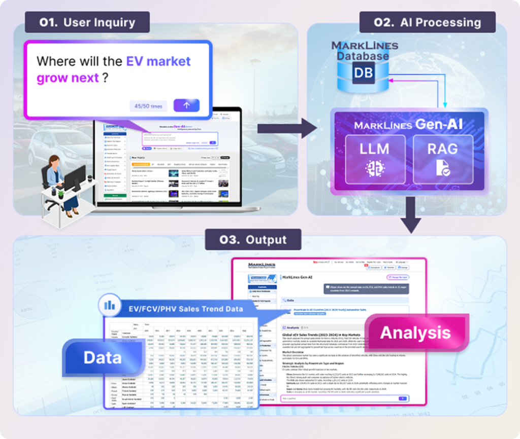 MarkLines GenAI สำหรับข้อมูลอุตสาหกรรมยานยนต์ รองรับการใช้งานในหลายภาษา รวมถึงภาษาไทย อินโดนีเซีย มาเลเซีย เวียดนาม และฟิลิปปินส์