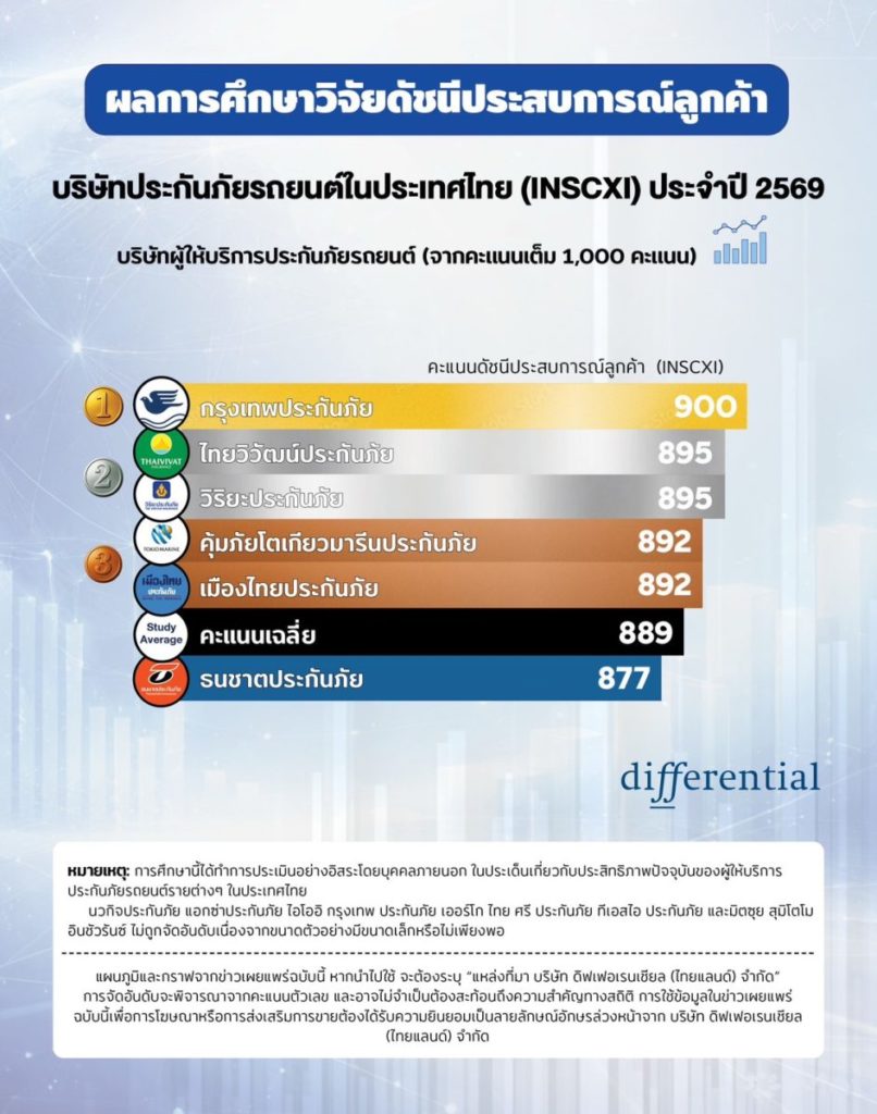 ดิฟเฟอเรนเชียล เผย “กรุงเทพประกันภัย” คว้าอันดับหนึ่ง ความพึงพอใจลูกค้าด้านประกันภัยรถยนต์