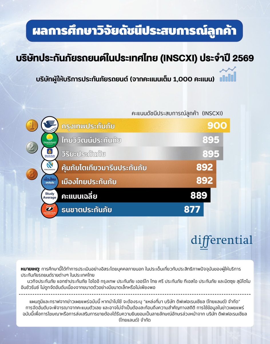 ดิฟเฟอเรนเชียล เผย “กรุงเทพประกันภัย” คว้าอันดับหนึ่ง ความพึงพอใจลูกค้าด้านประกันภัยรถยนต์